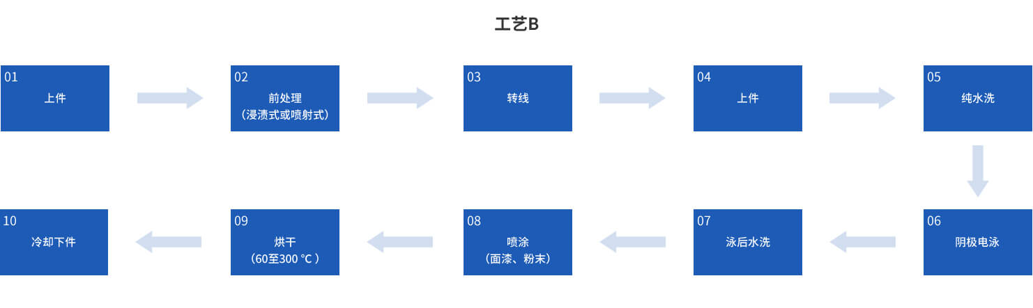 涂裝生產線噴涂流程工藝B