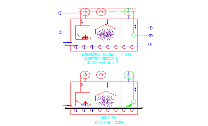 滾掃及二級吹掃系統