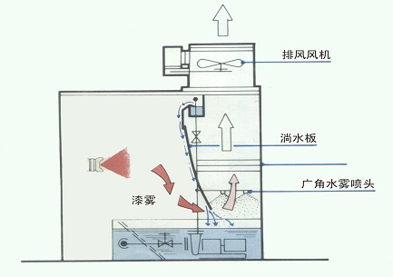 側排風水簾噴漆室漆霧捕捉原理圖
