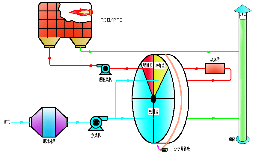 分子篩沸石轉(zhuǎn)輪吸附濃縮+催化燃燒系統(tǒng)結(jié)構(gòu)