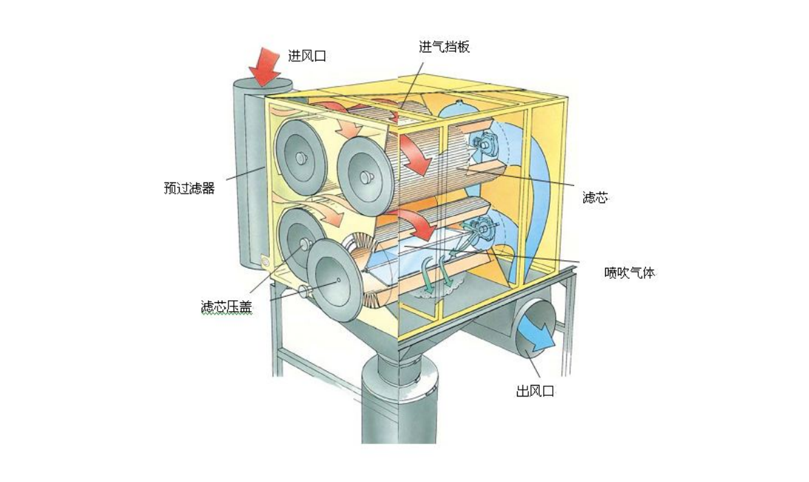 濾筒除塵器結構圖