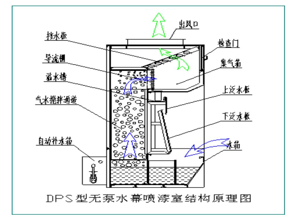 無泵水幕噴漆房結(jié)構(gòu)圖